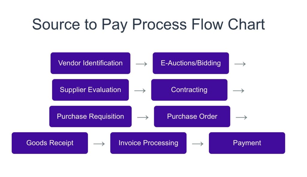 Source-to-pay process flowchart (S2P) 